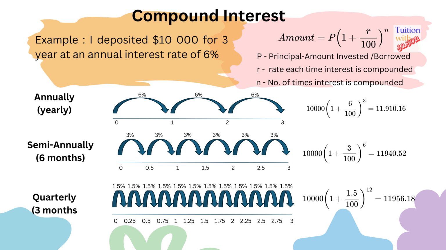 Money Math Interest E-Math β Compound Interest β Annually, semi-annually and quarterly ...