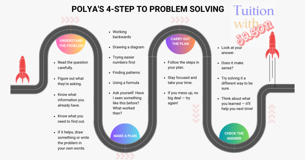 Solving mathematics problems using polya 4 steps approach. Additional Math and Secondary Math small group tuition at boon lay and woodlands