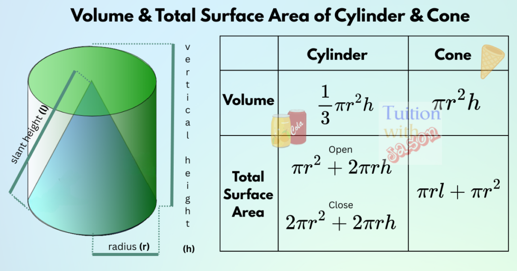 Math secondary 2 volume and total surface area of cylinder and cone. best tuition near you for additional (a-math) and secondary school math.