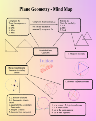 Additional Math - Plane Geometry - summary . Best Additional Math tuition at boon lay and woodlands