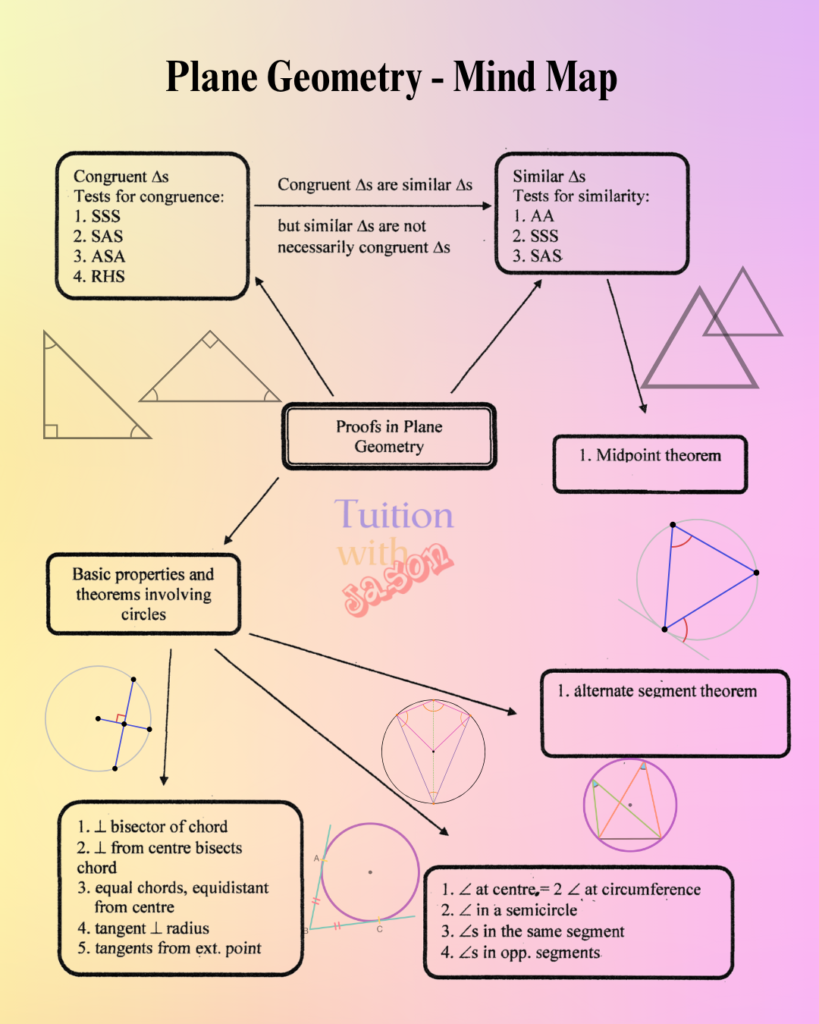 Additional Math - Plane Geometry - summary . Best Additional Math tuition at boon lay and woodlands