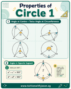 Properties of circles , o-level and n-level topic. best math tuition for secondary schools in woodlands, admiralty, marsiling, yew tee, choa chu kang, sembawang and caberra.